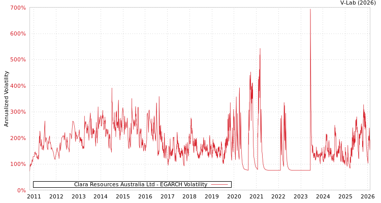 graph of Clara Resources Australia Ltd EGARCH