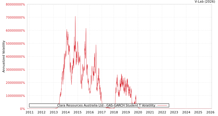 graph of Clara Resources Australia Ltd GAS-GARCH-T