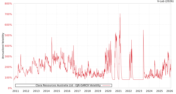 graph of Clara Resources Australia Ltd GJR-GARCH