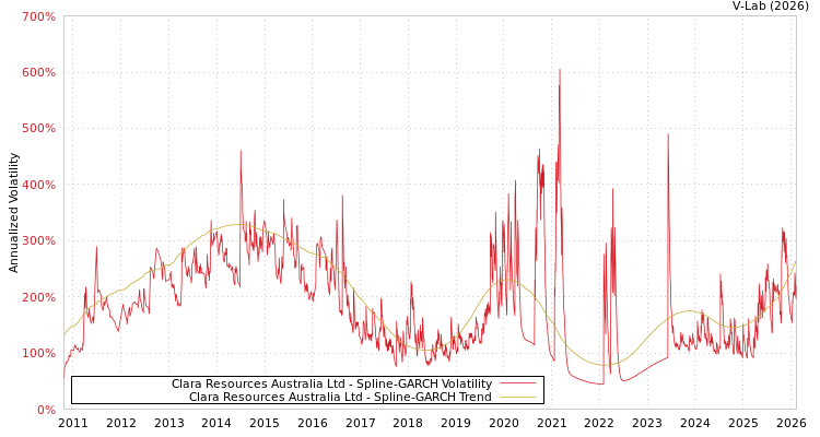 graph of Clara Resources Australia Ltd SGARCH