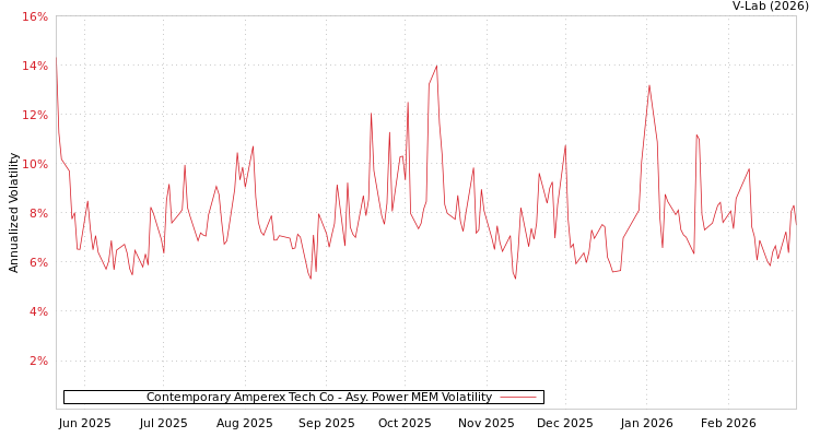 graph of Contemporary Amperex Tech Co APMEM