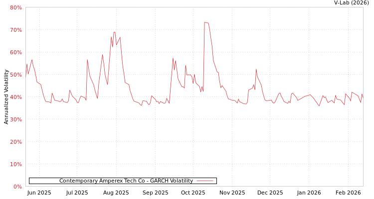 graph of Contemporary Amperex Tech Co GARCH