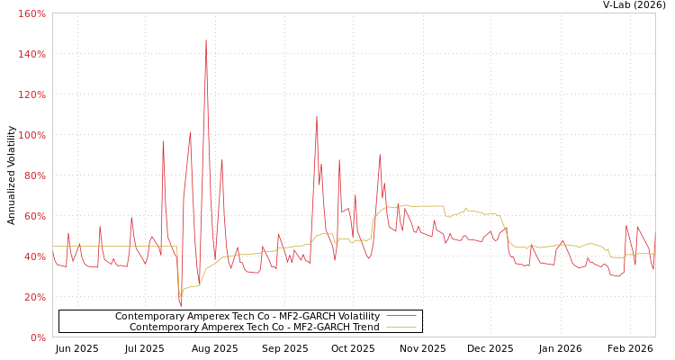 graph of Contemporary Amperex Tech Co MF2-GARCH