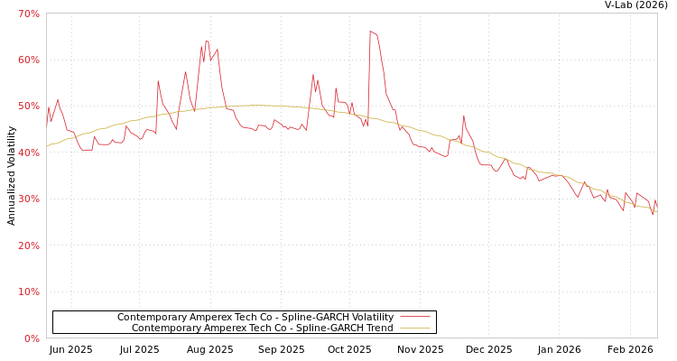 graph of Contemporary Amperex Tech Co SGARCH