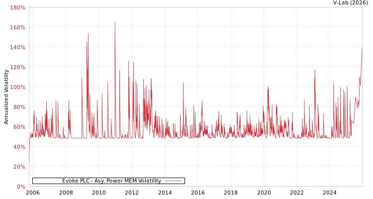 graph of Evoke PLC APMEM