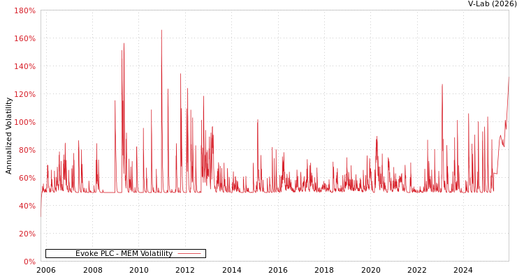 graph of Evoke PLC MEM