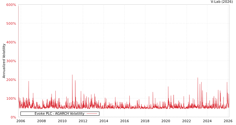 graph of Evoke PLC AGARCH