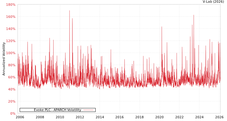 graph of Evoke PLC APARCH