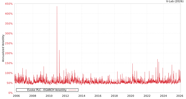 graph of Evoke PLC EGARCH