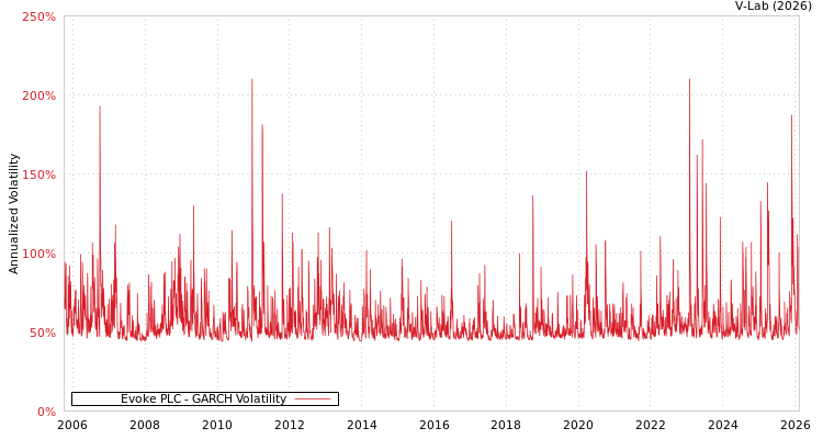 graph of Evoke PLC GARCH