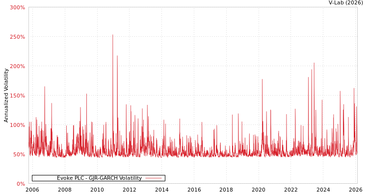 graph of Evoke PLC GJR-GARCH
