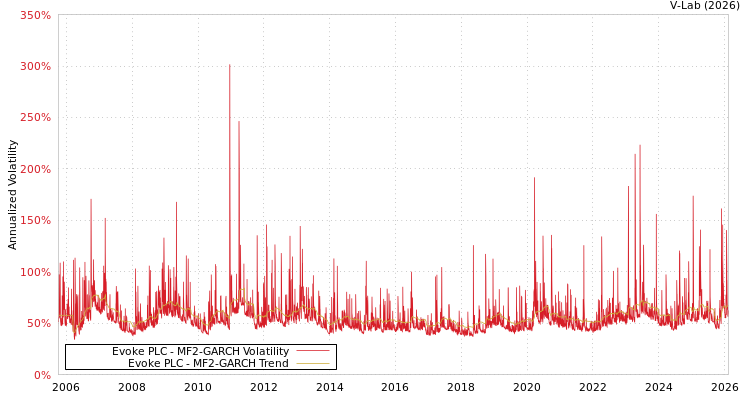 graph of Evoke PLC MF2-GARCH