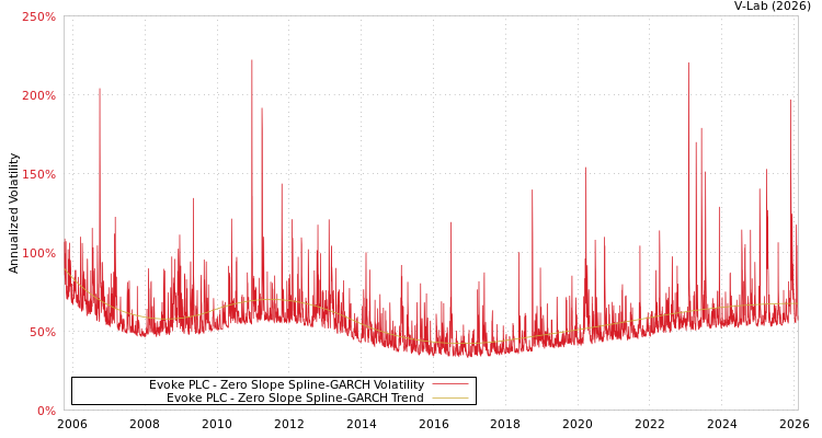 graph of Evoke PLC S0GARCH
