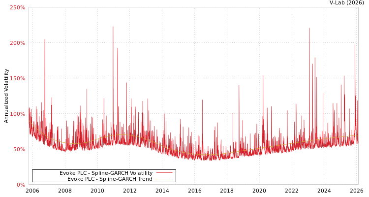 graph of Evoke PLC SGARCH