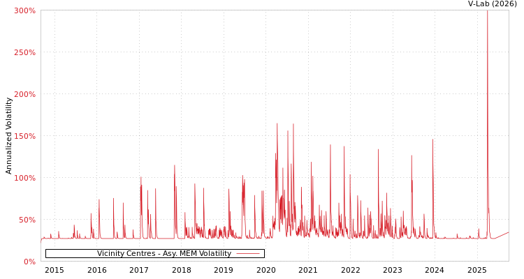 graph of Vicinity Centres AMEM