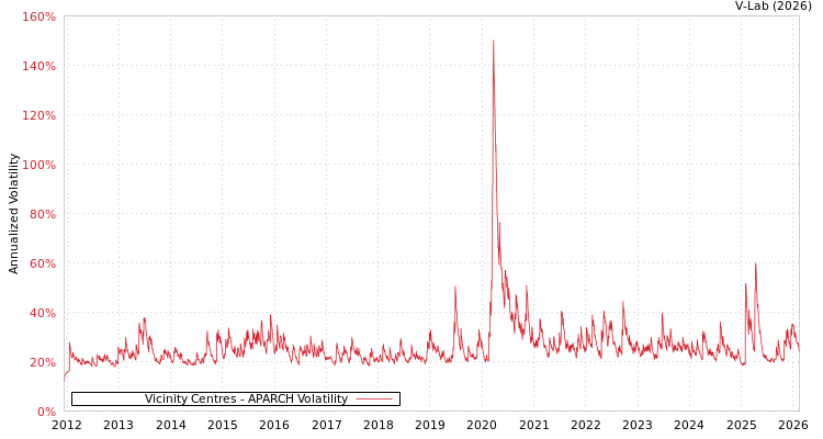 graph of Vicinity Centres APARCH