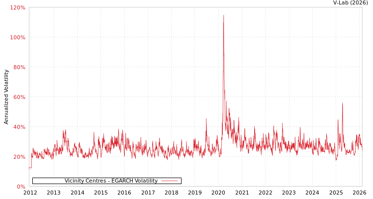 graph of Vicinity Centres EGARCH