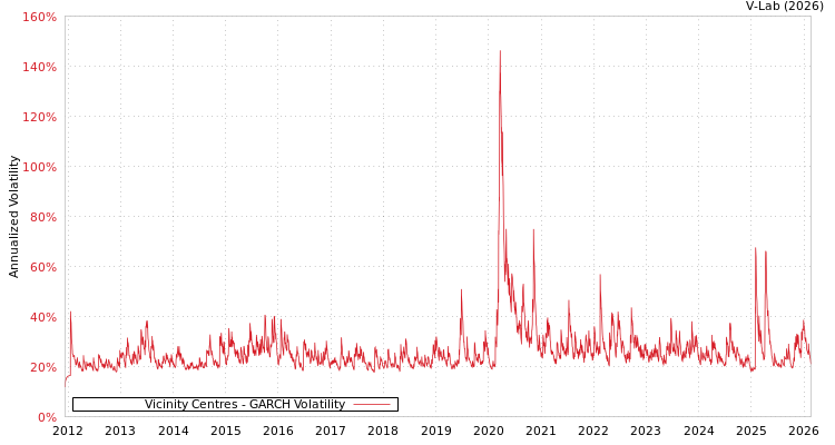 graph of Vicinity Centres GARCH