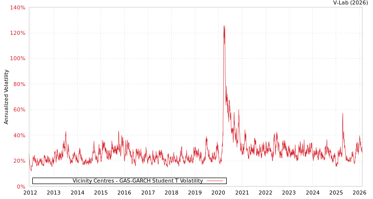 graph of Vicinity Centres GAS-GARCH-T