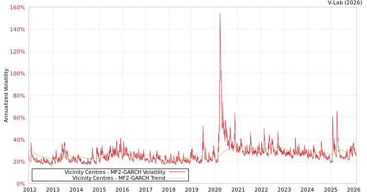 graph of Vicinity Centres MF2-GARCH