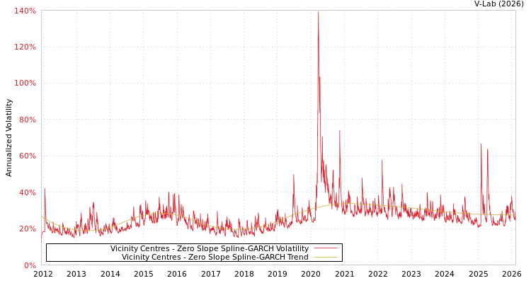 graph of Vicinity Centres S0GARCH
