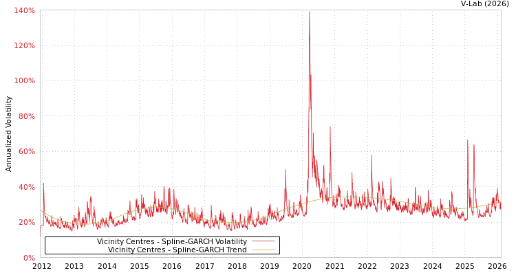 graph of Vicinity Centres SGARCH
