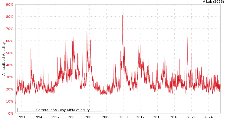graph of Carrefour SA AMEM