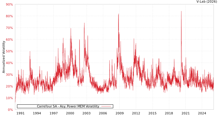 graph of Carrefour SA APMEM
