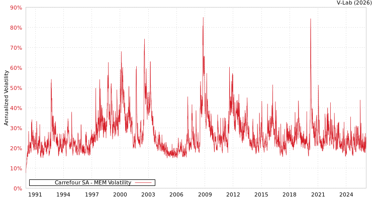 graph of Carrefour SA MEM