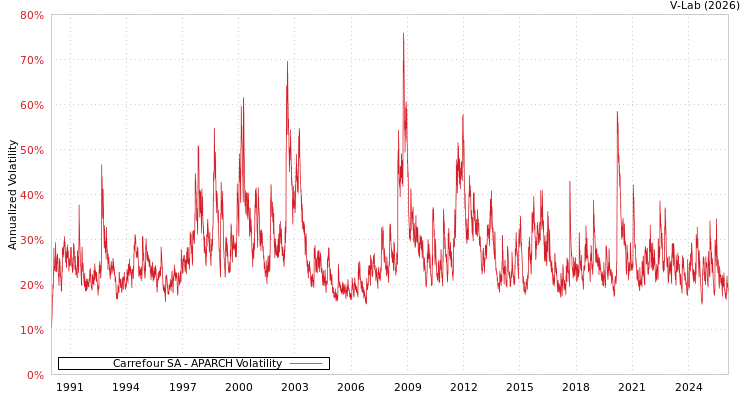 graph of Carrefour SA APARCH
