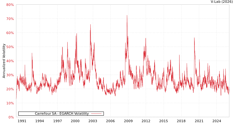 graph of Carrefour SA EGARCH