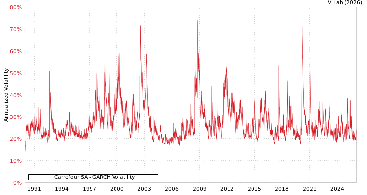 graph of Carrefour SA GARCH