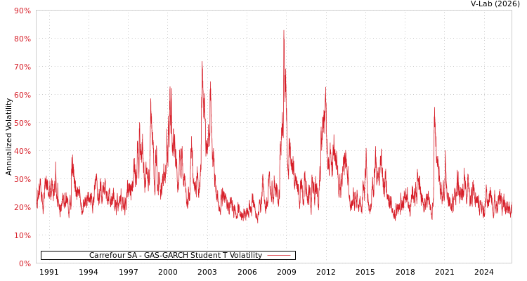 graph of Carrefour SA GAS-GARCH-T