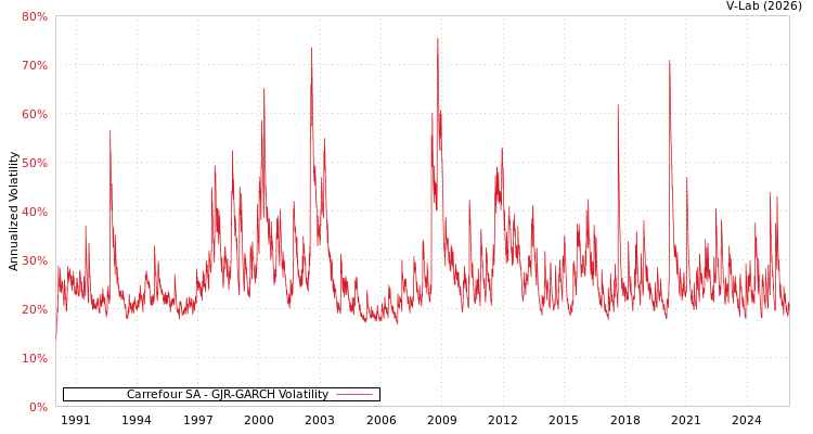graph of Carrefour SA GJR-GARCH