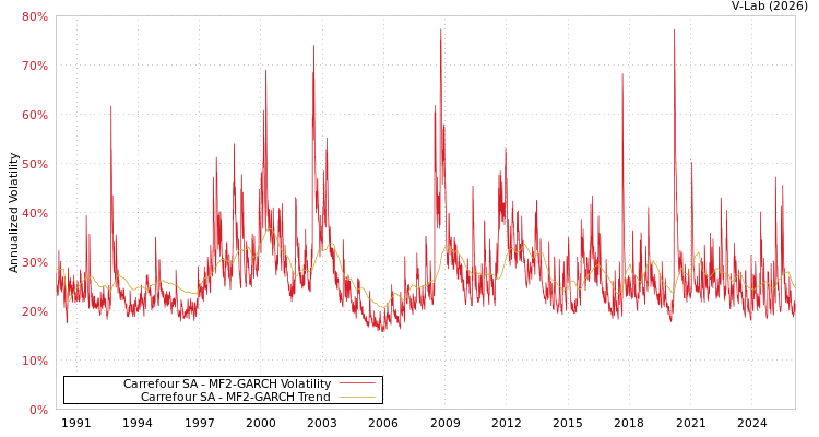 graph of Carrefour SA MF2-GARCH