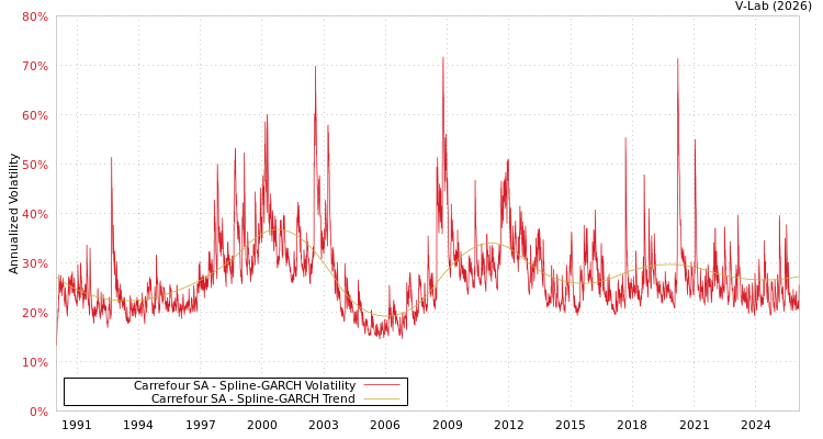 graph of Carrefour SA SGARCH