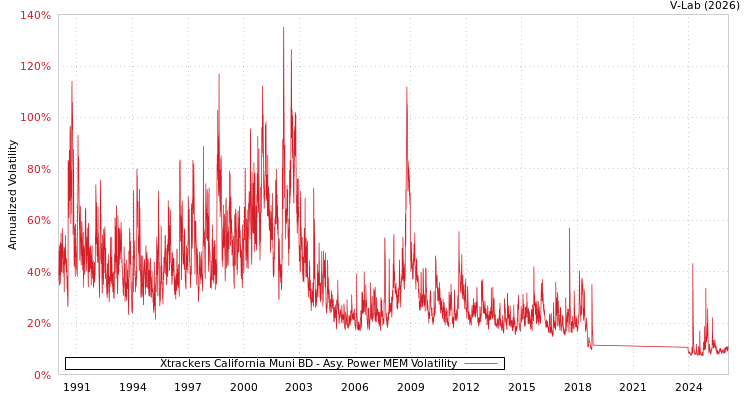 graph of Xtrackers California Muni BD APMEM