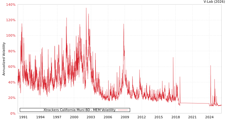 graph of Xtrackers California Muni BD MEM