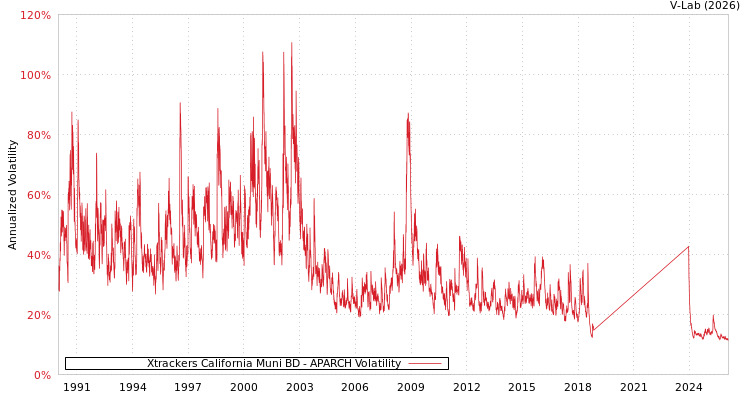 graph of Xtrackers California Muni BD APARCH
