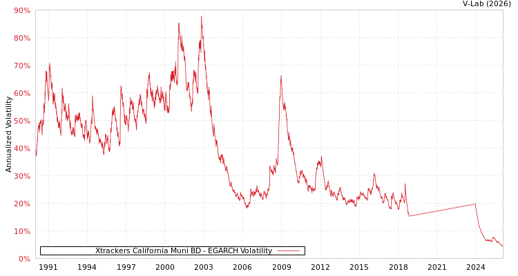 graph of Xtrackers California Muni BD EGARCH