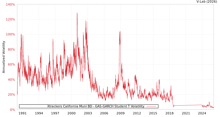 graph of Xtrackers California Muni BD GAS-GARCH-T