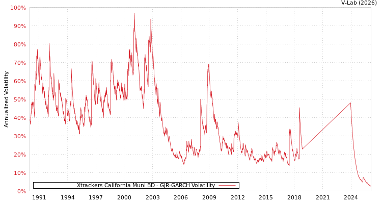 graph of Xtrackers California Muni BD GJR-GARCH