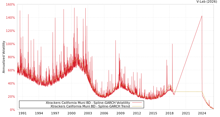 graph of Xtrackers California Muni BD SGARCH