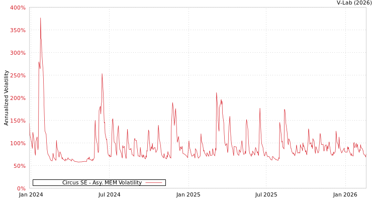 graph of Circus SE AMEM