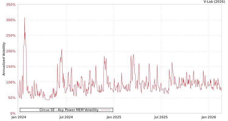 graph of Circus SE APMEM