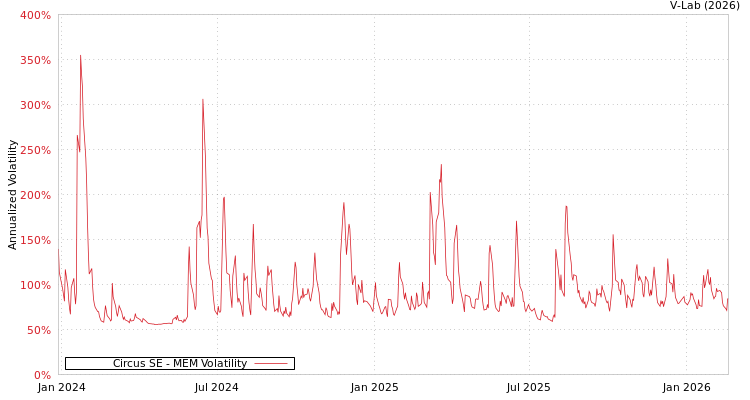 graph of Circus SE MEM