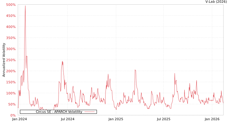 graph of Circus SE APARCH