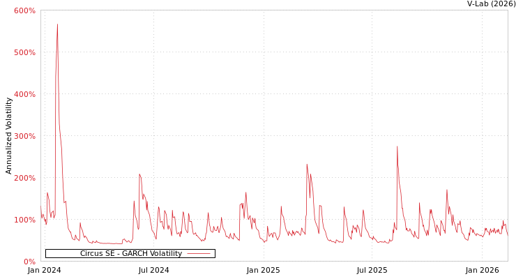 graph of Circus SE GARCH
