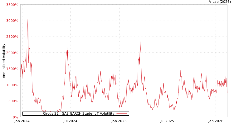 graph of Circus SE GAS-GARCH-T