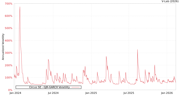 graph of Circus SE GJR-GARCH